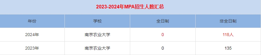 2024年南京农业大学MPA公共管理招生人数汇总
