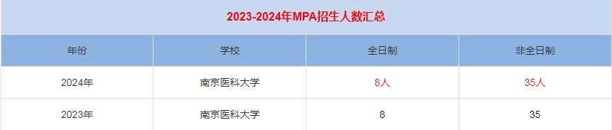 2024年南京医科大学MPA公共管理招生人数汇总