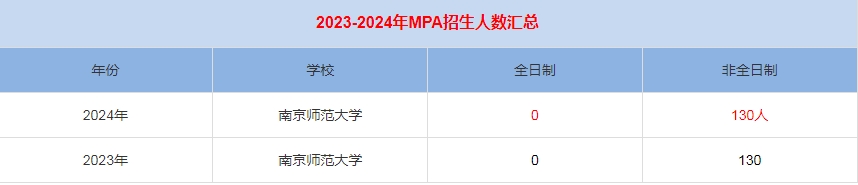 2024年南京师范大学MPA公共管理招生人数汇总