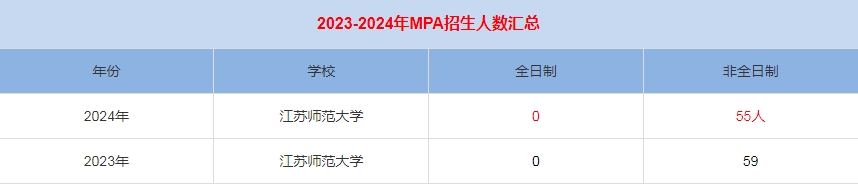 2024年江苏师范大学MPA公共管理招生人数汇总