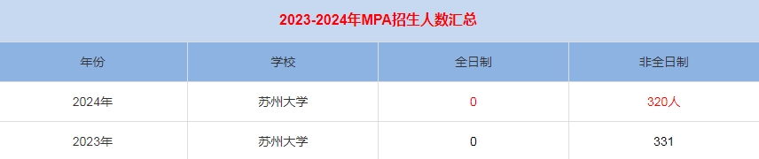 2024年苏州大学MPA公共管理招生人数汇总