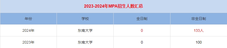 2024年东南大学MPA公共管理招生人数汇总