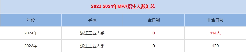 2024年浙江工业大学MPA公共管理招生人数汇总