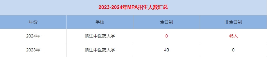 2024年浙江中医药大学MPA公共管理招生人数汇总