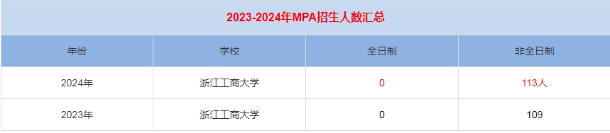 2024年浙江工商大学MPA公共管理招生人数汇总