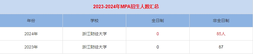 2024年浙江财经大学MPA公共管理招生人数汇总