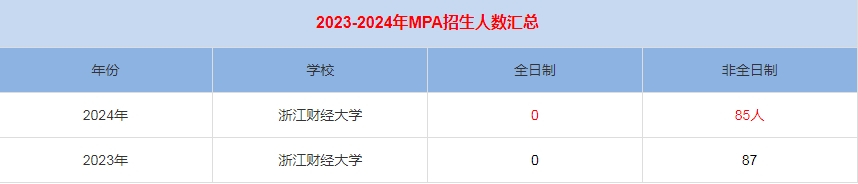 2024年浙江财经大学MPA公共管理招生人数汇总