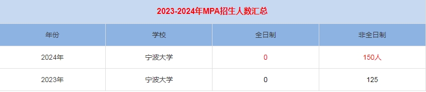 2024年宁波大学MPA公共管理招生人数汇总