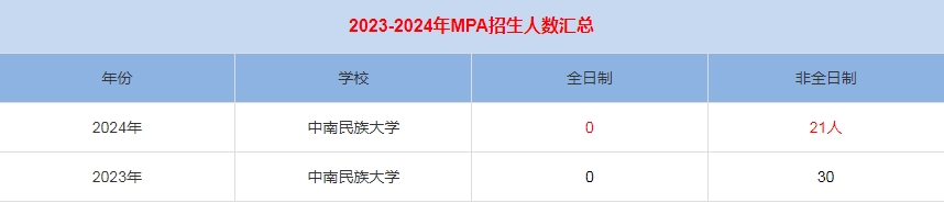 2024年中南民族大学MPA公共管理招生人数汇总