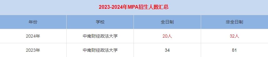 2024年中南财经政法大学MPA公共管理招生人数汇总