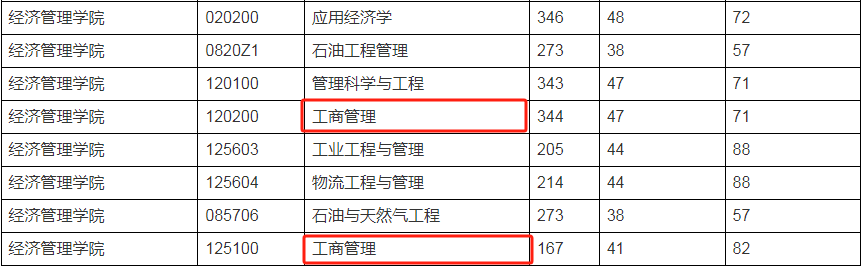 2024年西南石油大学MBA复试-参考2023年复试分数线