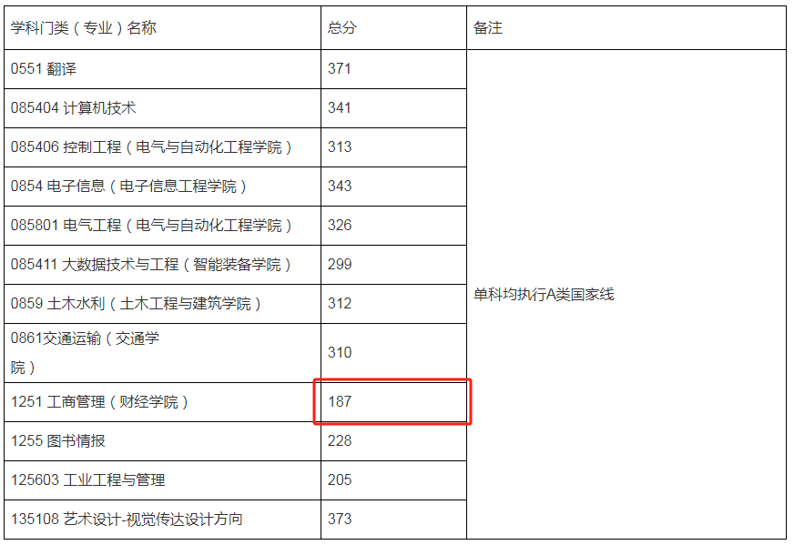 2024年山东科技大学非全MBA复试-参考2023