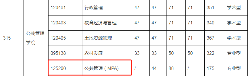 2024年华中农业大学MPA复试-参考2023年招生复试分数线