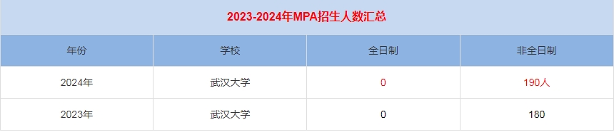 2024年武汉大学MPA公共管理招生人数汇总