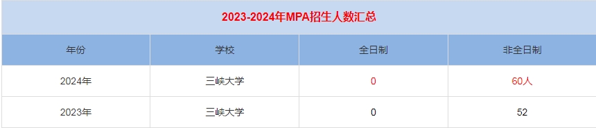 2024年三峡大学MPA公共管理招生人数汇总