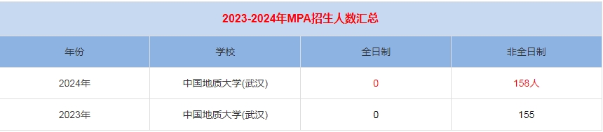 2024年中国地质大学(武汉)MPA公共管理招生人数汇总