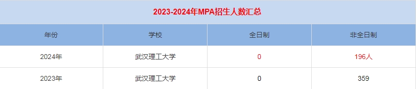 2024年武汉理工大学MPA公共管理招生人数汇总