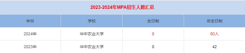 2024年华中农业大学MPA公共管理招生人数汇总