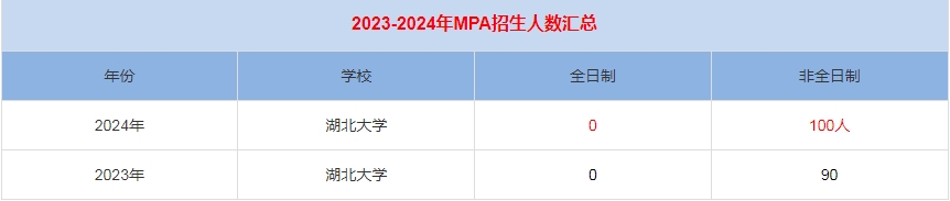 2024年湖北大学MPA公共管理招生人数汇总