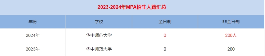 2024年华中师范大学MPA公共管理招生人数汇总