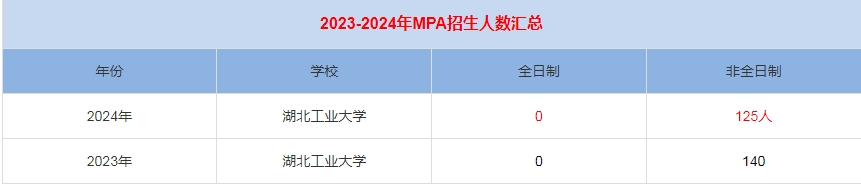 2024年湖北工业大学MPA公共管理招生人数汇总