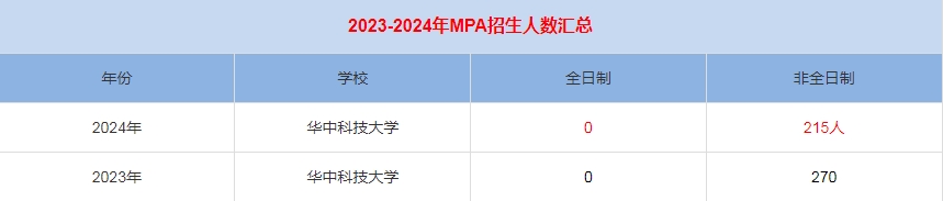 2024年华中科技大学MPA公共管理招生人数汇总