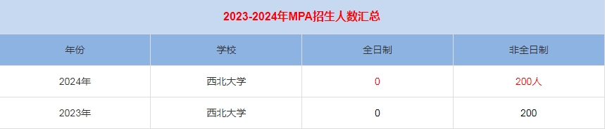 2024年西北大学MPA公共管理招生人数汇总