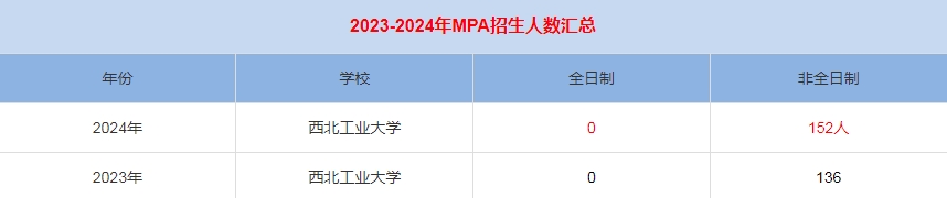 2024年西北工业大学MPA公共管理招生人数汇总