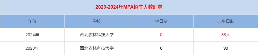 2024年西北农林科技大学MPA公共管理招生人数汇总