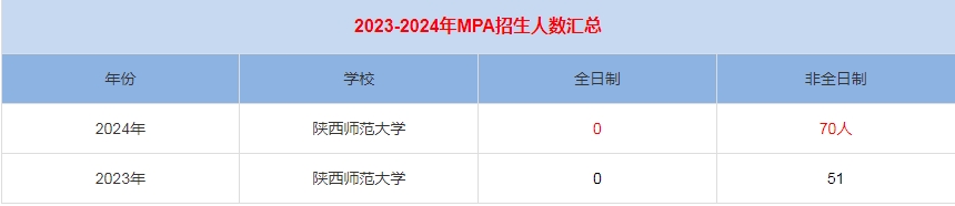 2024年陕西师范大学MPA公共管理招生人数汇总