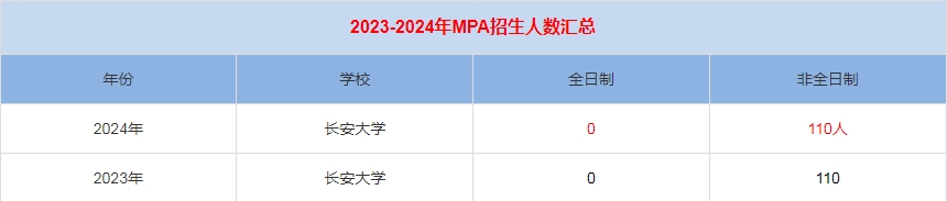 2024年长安大学MPA公共管理招生人数汇总