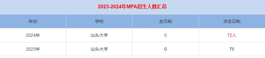 2024年汕头大学MPA公共管理招生人数汇总