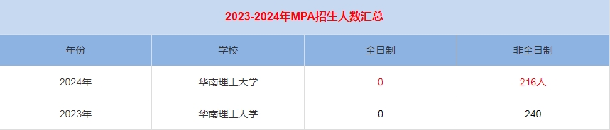2024年华南理工大学MPA公共管理招生人数汇总