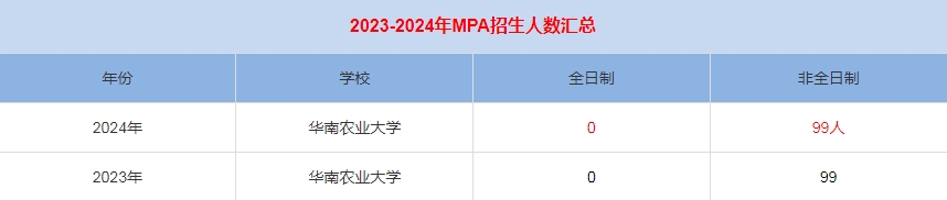 2024年华南农业大学MPA公共管理招生人数汇总