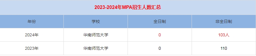2024年华南师范大学MPA公共管理招生人数汇总