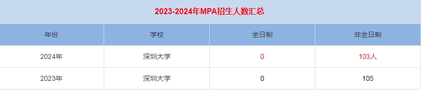 2024年深圳大学MPA公共管理招生人数汇总