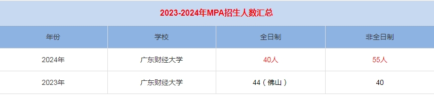 2024年广东财经大学MPA公共管理招生人数汇总   