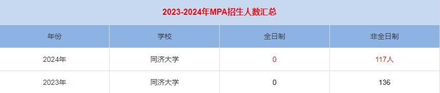 2024年同济大学MPA公共管理招生人数汇总