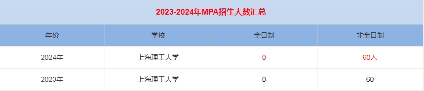 2024年上海理工大学MPA公共管理招生人数汇总   