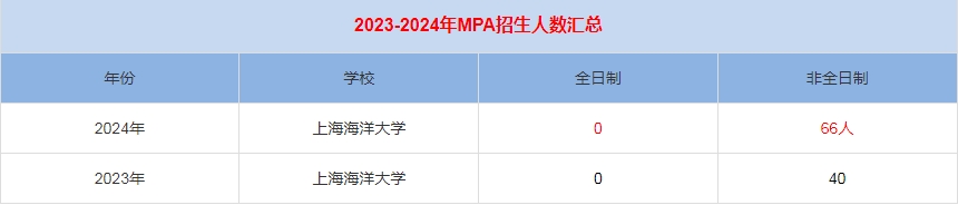 2024年上海海洋大学MPA公共管理招生人数汇总