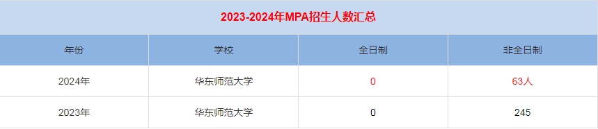 2024年华东师范大学MPA公共管理招生人数汇总