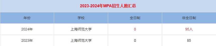 2024年上海师范大学MPA公共管理招生人数汇总