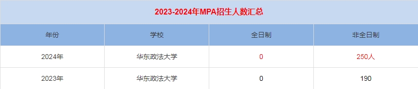 2024年华东政法大学MPA公共管理招生人数汇总
