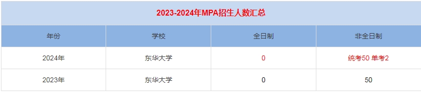 2024年东华大学MPA公共管理招生人数汇总