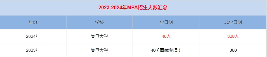 2024年复旦大学MPA公共管理招生人数汇总