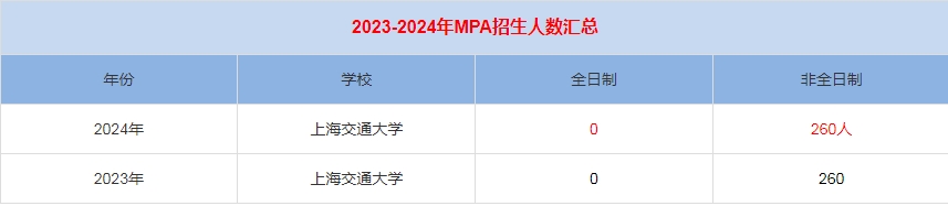 2024年上海交通大学MPA公共管理招生人数汇总