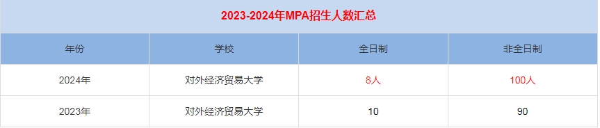 2024年外经济贸易大学MPA公共管理招生人数汇总