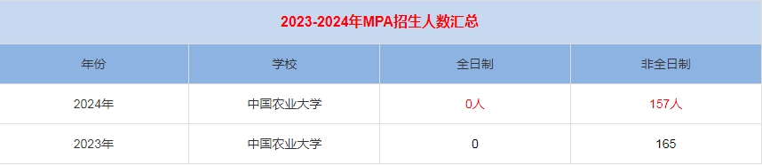 2024年中国农业大学MPA公共管理招生人数汇总
