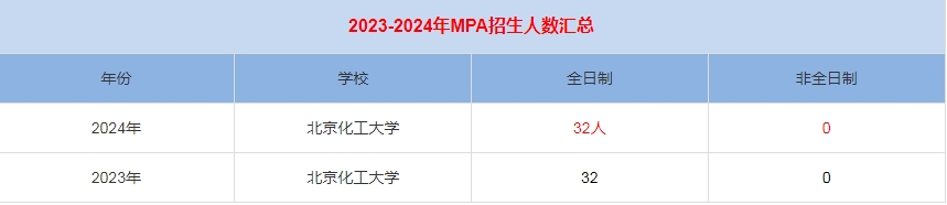 2024年上海师范大学MPA公共管理招生人数汇总