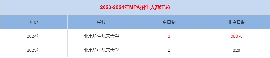 2024年北京航空航天大学MPA公共管理招生人数汇总